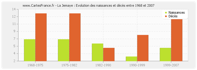 La Jemaye : Evolution des naissances et décès entre 1968 et 2007